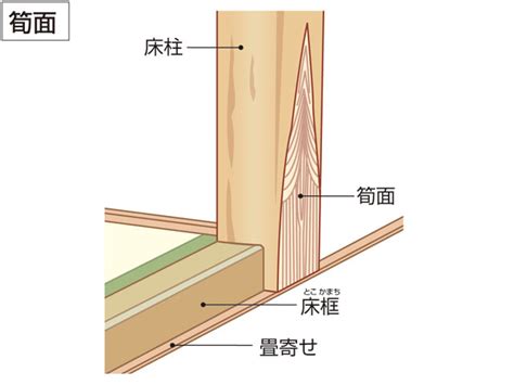 床 意味|床(トコ)とは？ 意味や使い方